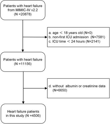 Association between serum albumin creatinine ratio and all-cause mortality in intensive care unit patients with heart failure